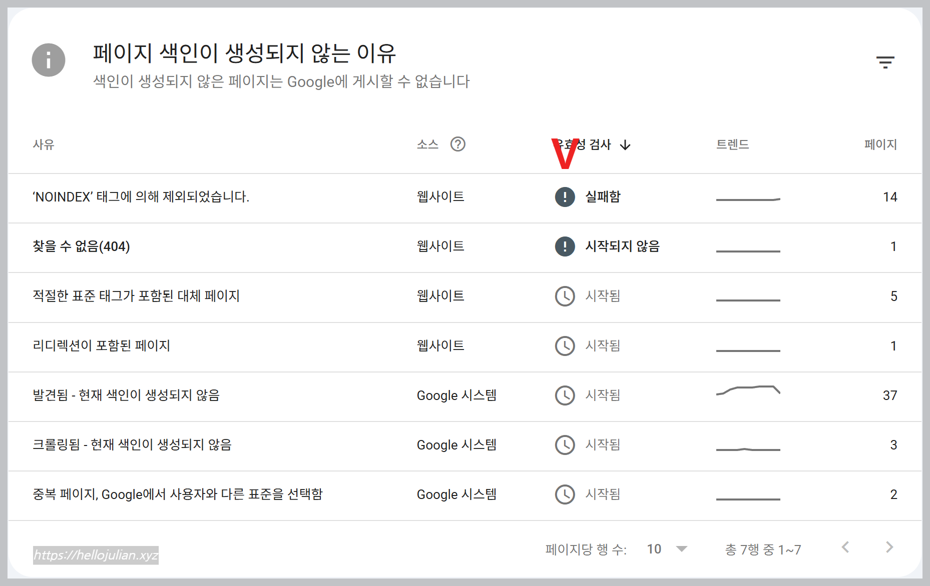 Search Console &rarr; 페이지 색인 생성 &rarr; 'NOINDEX 태그에 의해 제외되었습니다' 화면