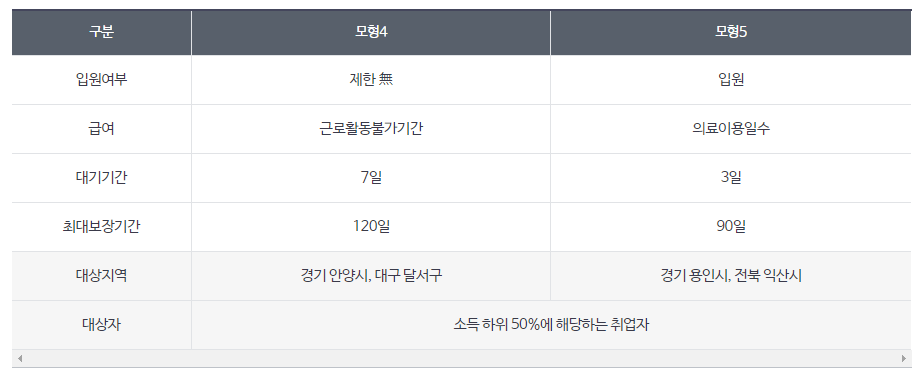 상병수당 2단계 집중 신청기간 및 신청방법