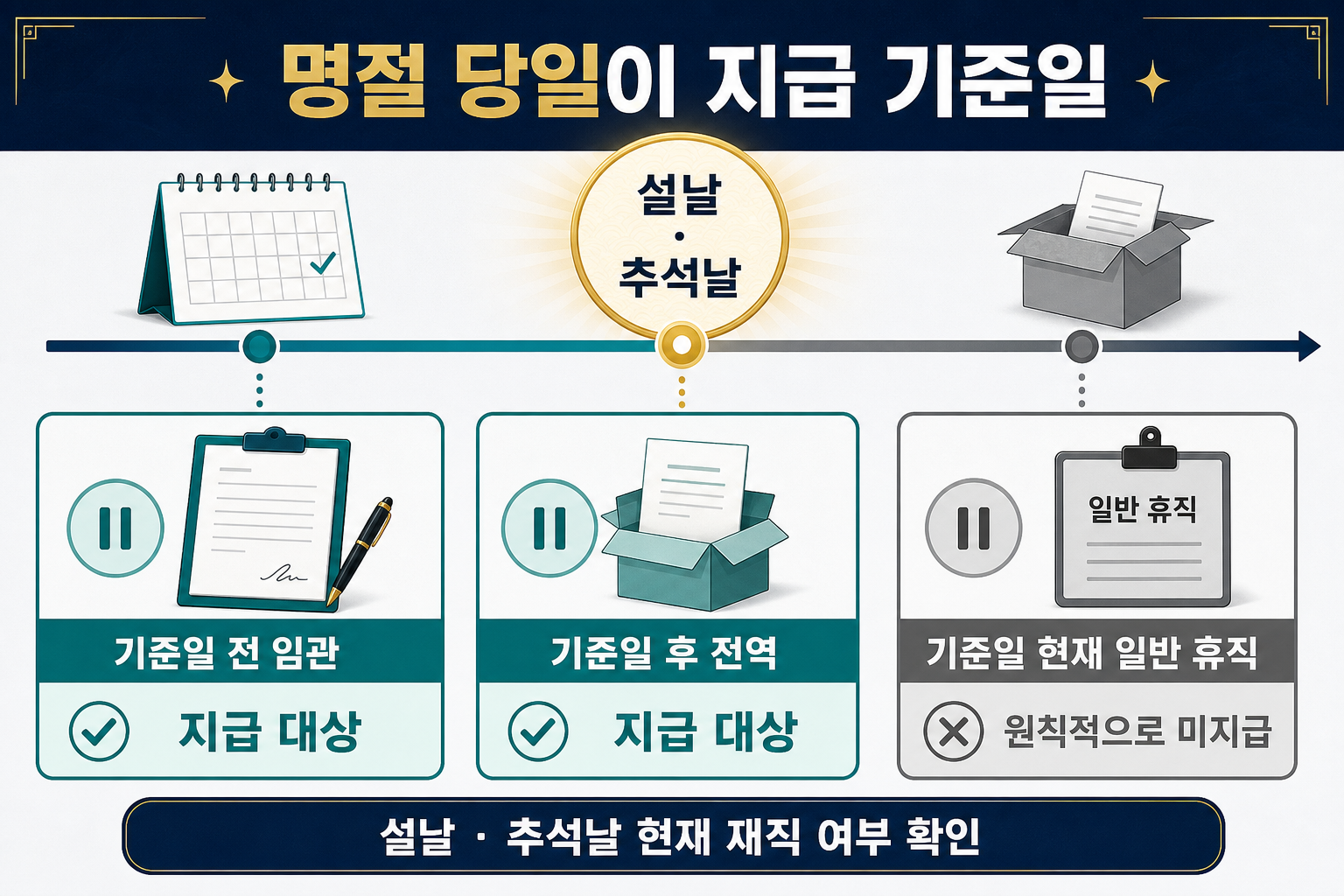 군인 명절휴가비 임관 전역 휴직에 따른 지급 대상 판단 기준