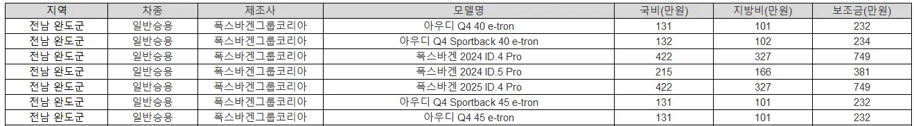 2025년 전남 완도군 전기차 보조금