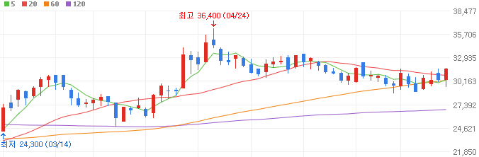 모잠비크-관련주-한화오션-주가