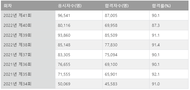 요양보호사합격률