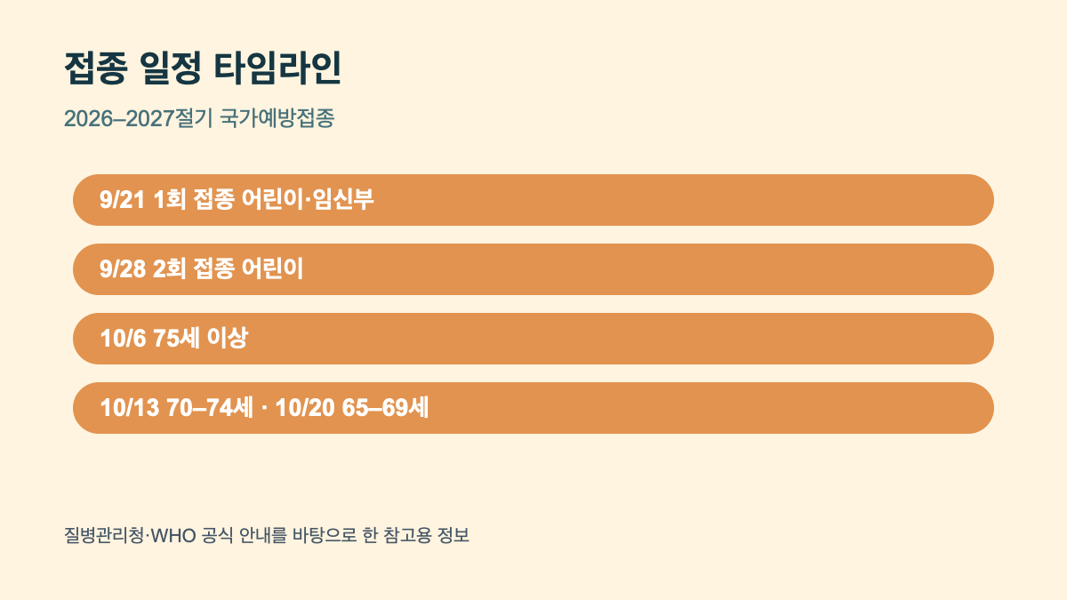 2026&ndash;2027절기 인플루엔자 유행주의보｜9월 21일 예방접종&middot;학생&middot;고위험군 대응 참고 본문 정보 이미지 3