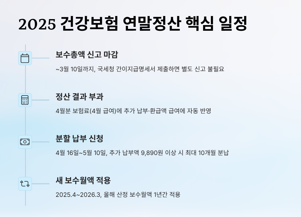 2025 건강보험 연말정산 핵심 일정