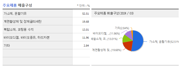 애경케미칼_주요제품