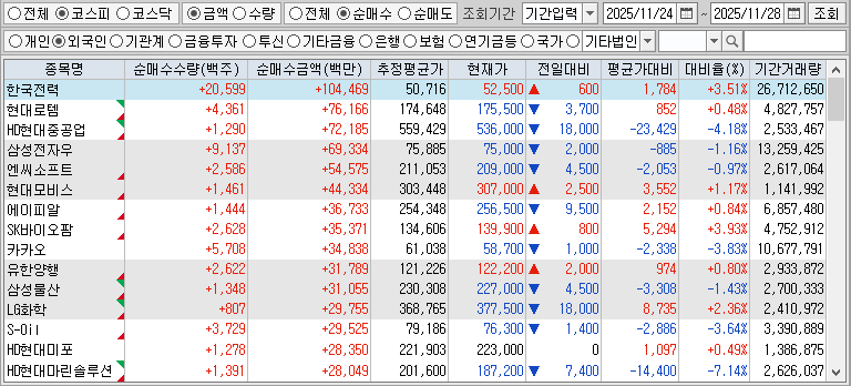 주간 코스피 외국인 순매수