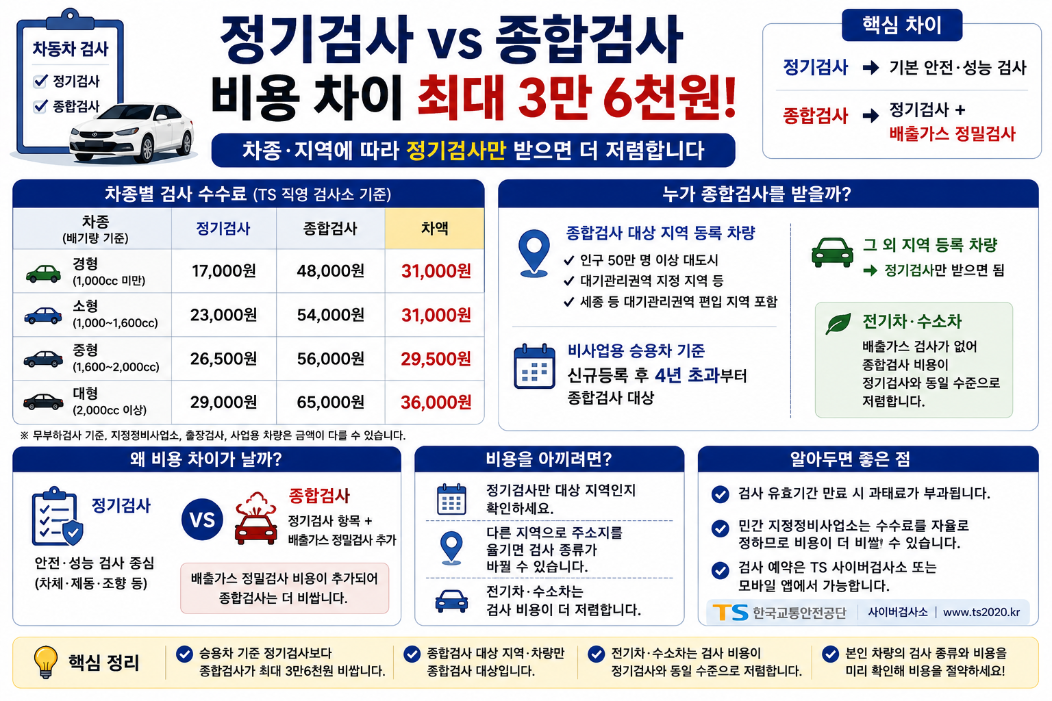 정기검사 종합검사 비용 차이, 승용차 최대 3만6천원