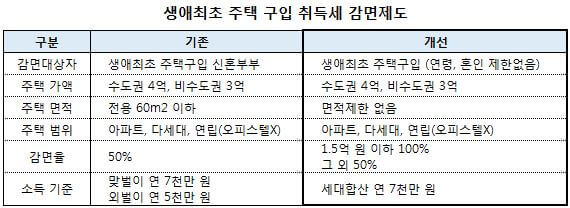생애최초 취득세 면제 조건 표