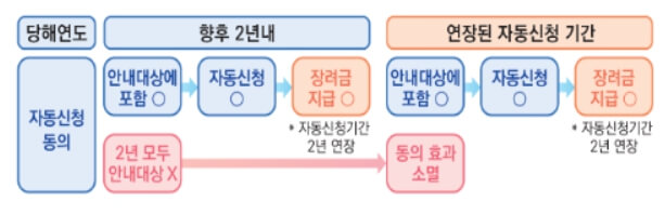 신청기간