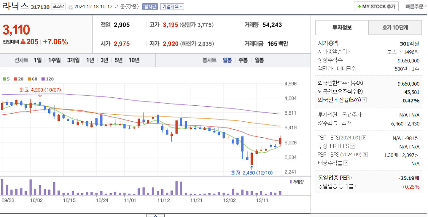 자율주행 관련주 대장주 라닉스 일봉 차트