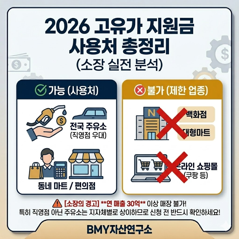 2026년 고유가 지원금 사용처 총정리 (주유소 동네마트 백화점 대형마트 불가) 2026 Fuel Subsidy Usage Guide Allowed Disallowed BMY Asset Lab