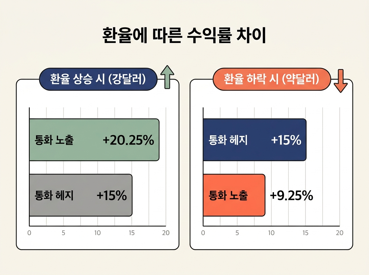 환헤지 환노출 ETF 환율 상승 하락 수익률 비교