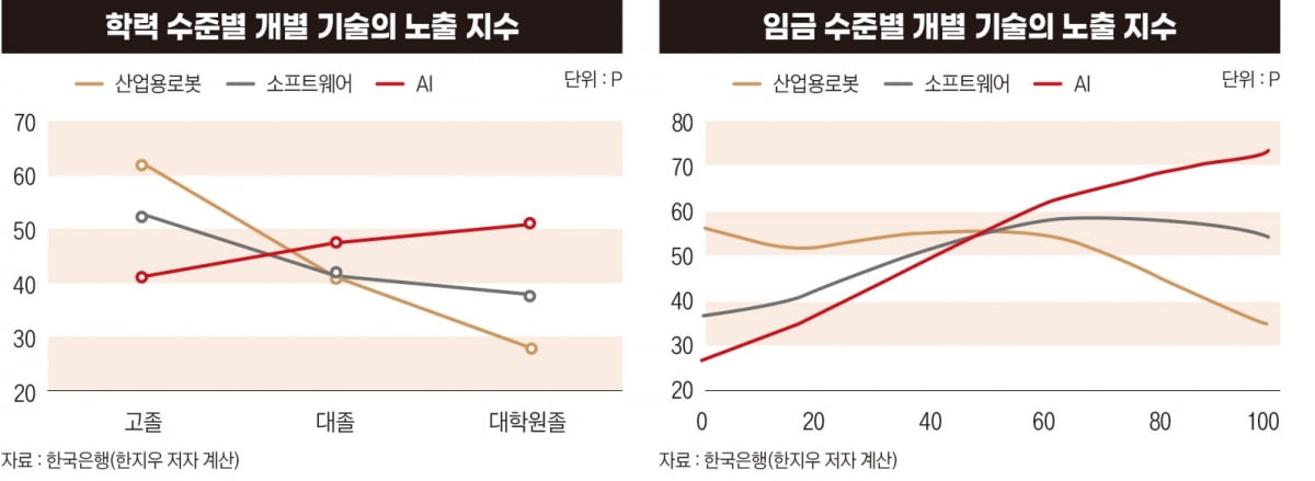 기술의 노출 지수 점수가 높을수록 AI 대체 확률이 높다는 뜻이다.