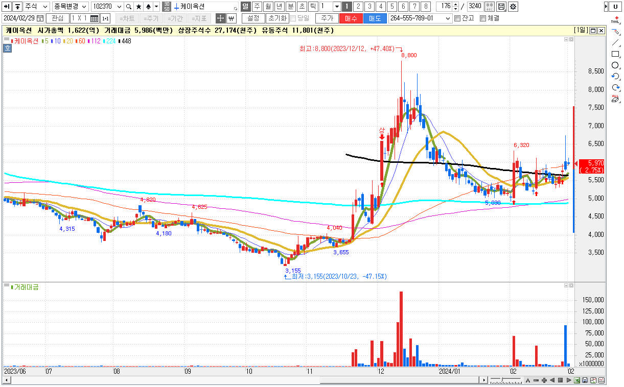 STO 관련주 대장주 케이옥션 주식 차트