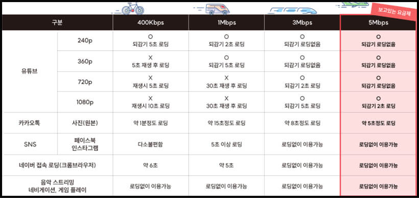 데이터 속도에 따른 플랫폼별 로딩 시간 비교표, 5Mbps 기준