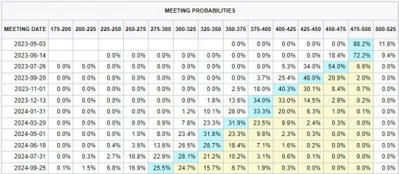 Meting Probabilities