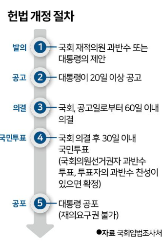개헌뜻 국민투표 대통령 중임제 단임제 연임제 개헌 절차