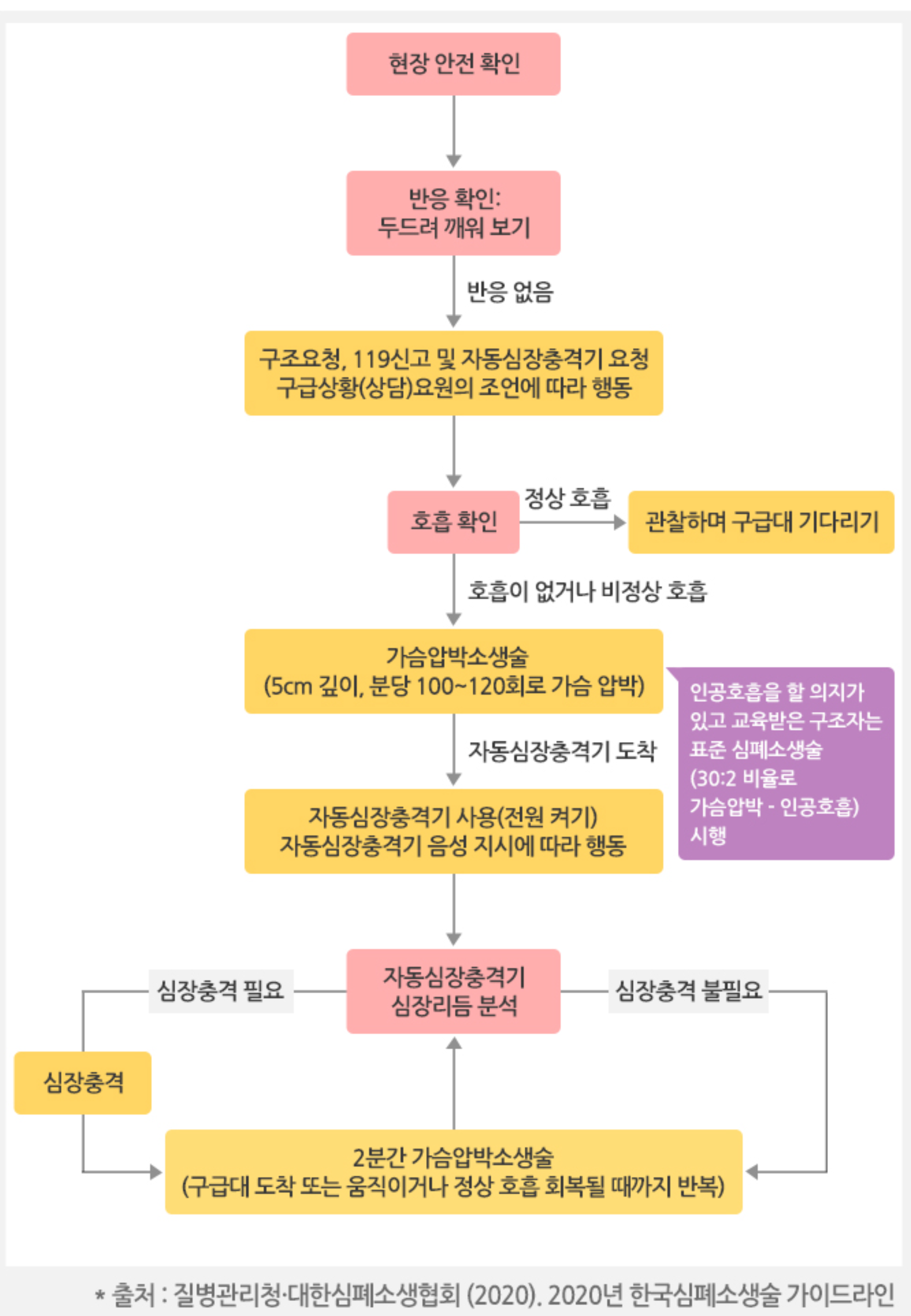 CPR 순서