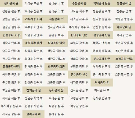 동래정씨-항렬자