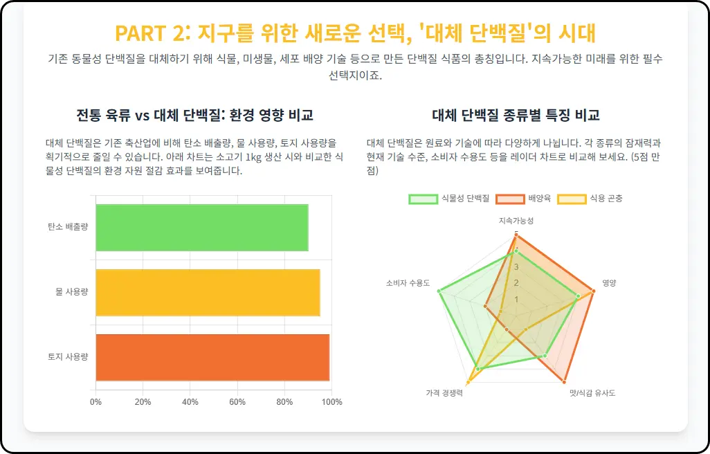 대체 단백질의 해부-4대 핵심 축 프레임워크를 설명하는 도표