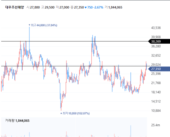 대우조선해양 주봉차트