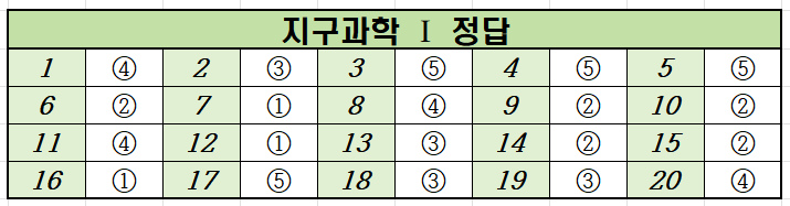 2021년-11월-고2-지구과학 1-모의고사-정답