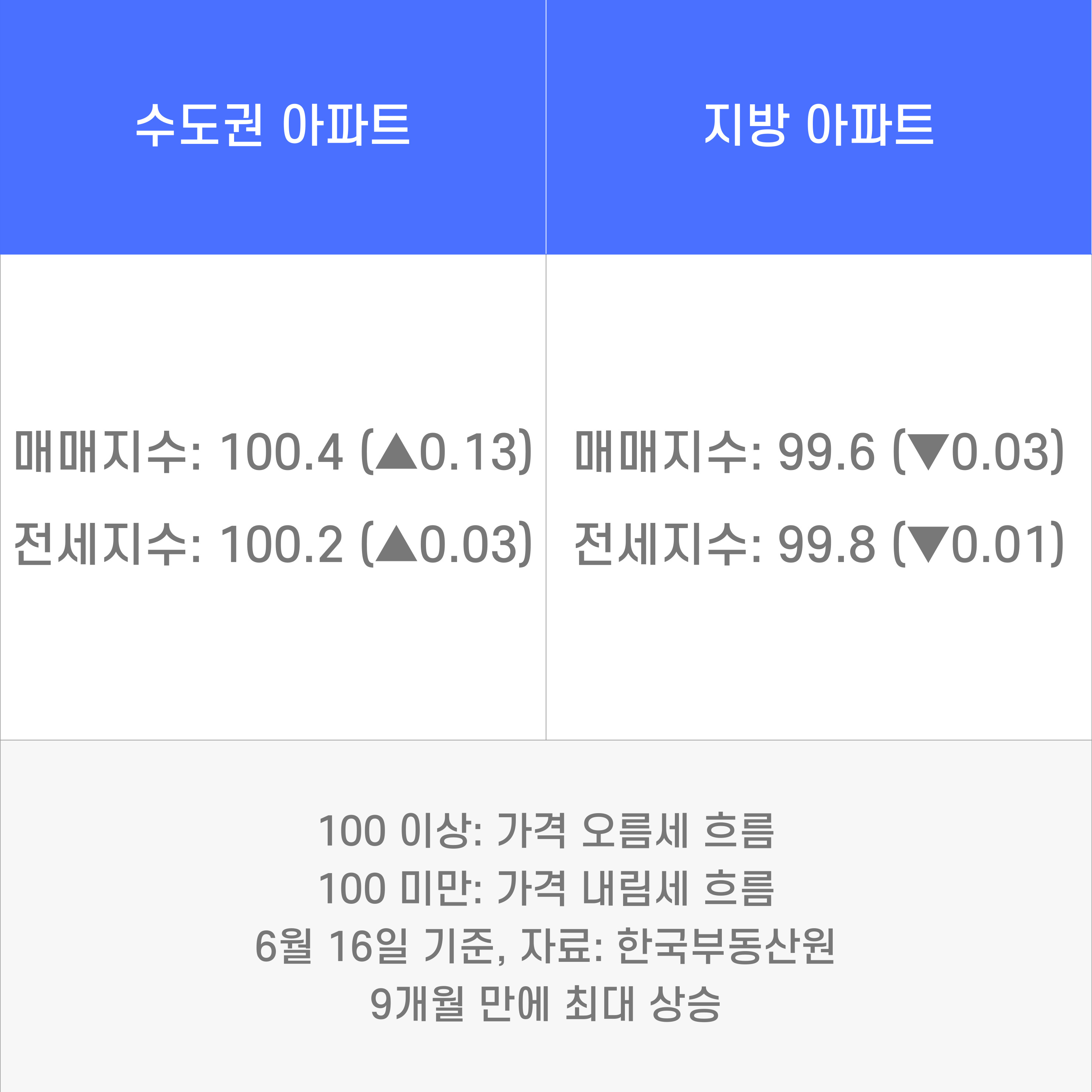 새정부 부동산 서울 집값