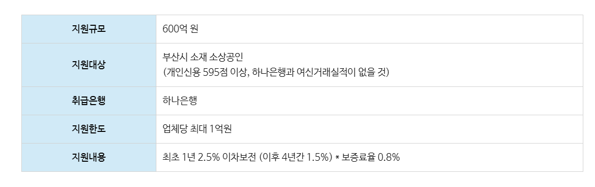 부산 소상공인 특별자금 대출