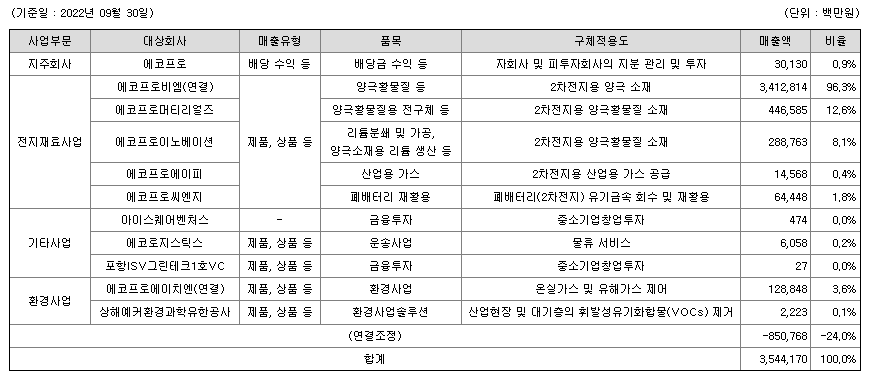 에코프로 매출실적 사진