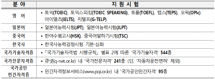 청년올패스지원사업-지원분야