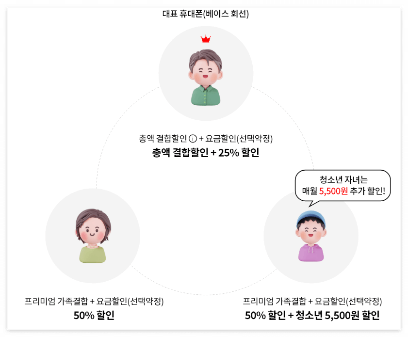 KT 가족 결합 할인으로 통신비 절약하기