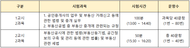 공인중개사-2차-시험과목