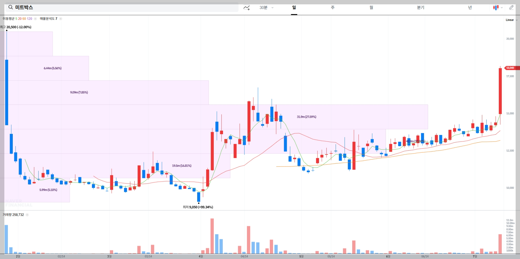 미트박스 현재 주가 차트