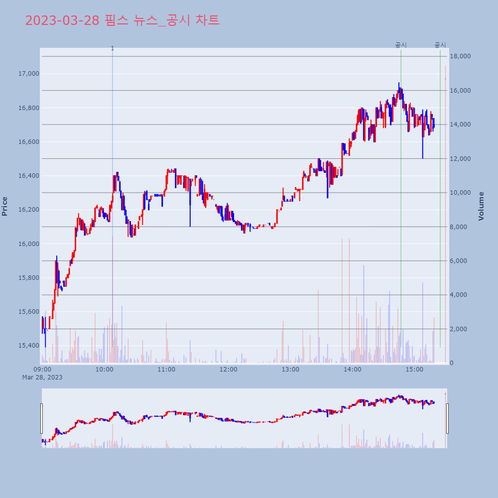 핌스_뉴스공시차트