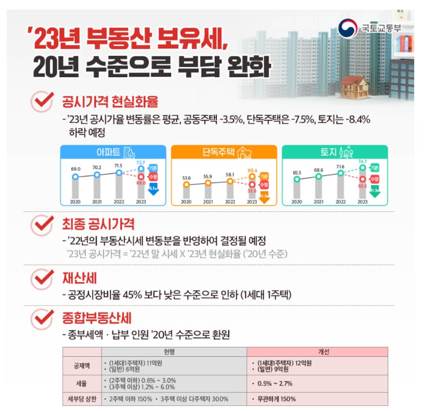 부동산보유세
