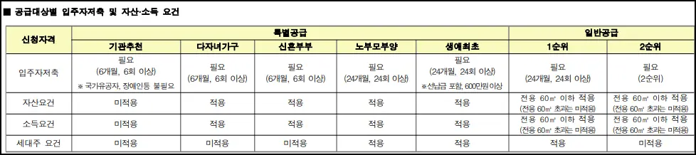 공급대상별 자산소득 요건