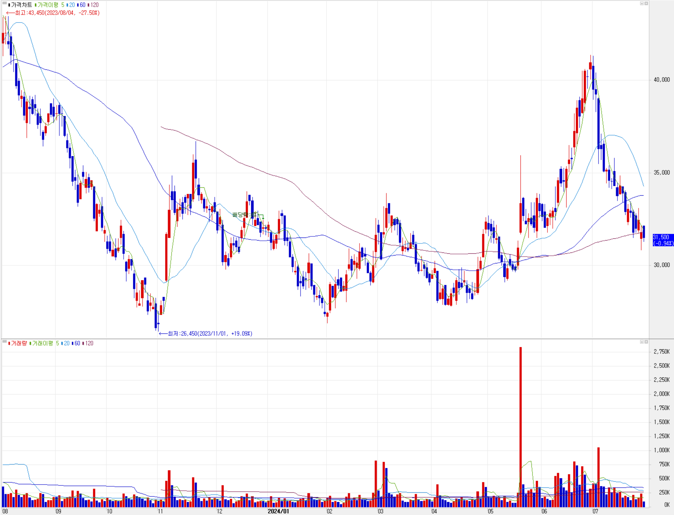 이녹스첨단소재 - 주식 시세(일봉: 2023.08 ~ 2024.07)