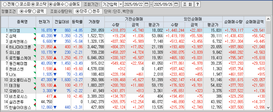 주간 코스닥 기관/외국인 동일 순매수