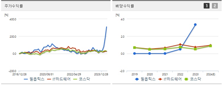 필옵틱스 주가 수익률