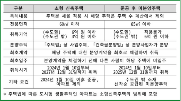 2024년 종합부동산세 주요 개정내용(다주택자 중과배제 주택 추가)