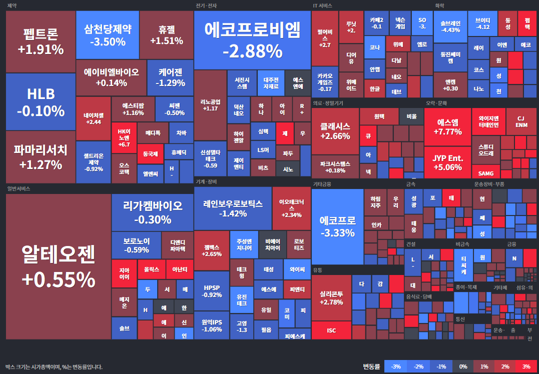 코스닥등락률
