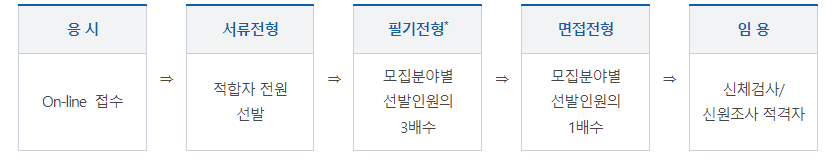 부산항만공사-체험형-인턴-전형절차-안내