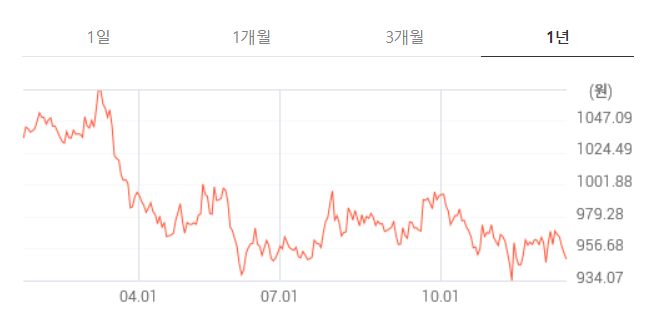 환율추이