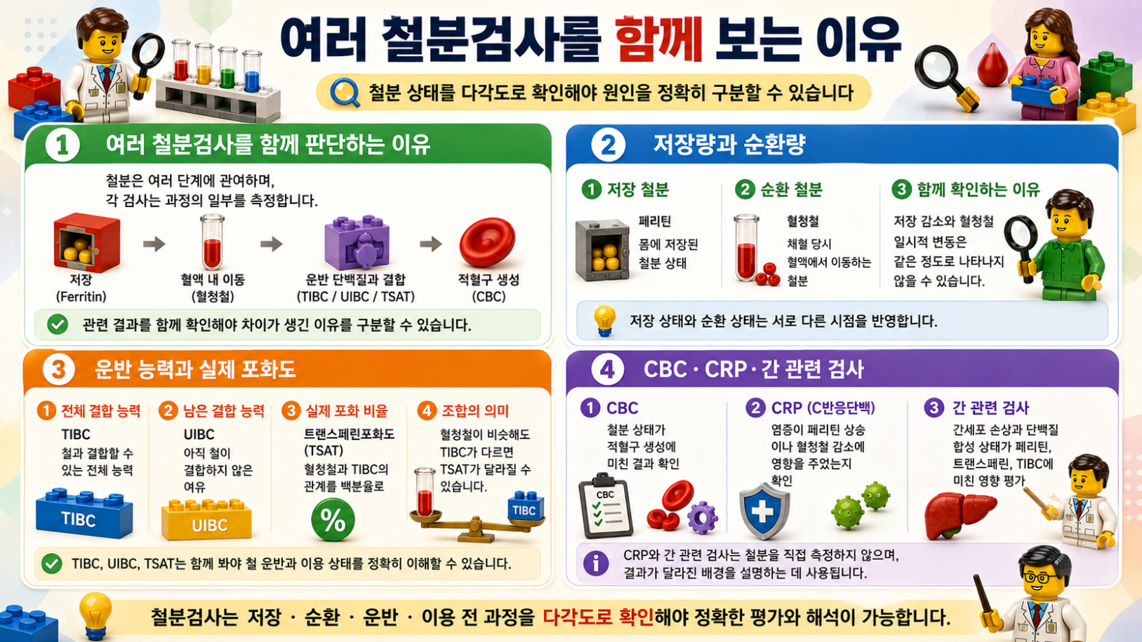 6. 레고 스타일로 정리한 철분검사 전 준비사항과 혈청검사·전혈검사 및 공복·복용 정보 안내 인포그래픽