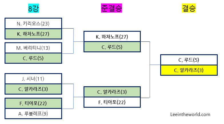 2022 US 오픈 테니스 대회 결승전 우승자