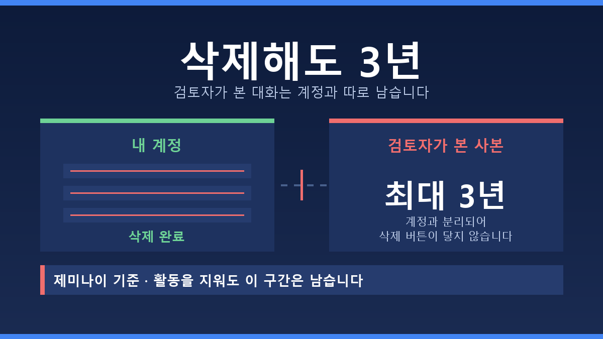 AI 챗봇 대화를 삭제해도 검토된 기록은 최대 3년 남는다는 안내