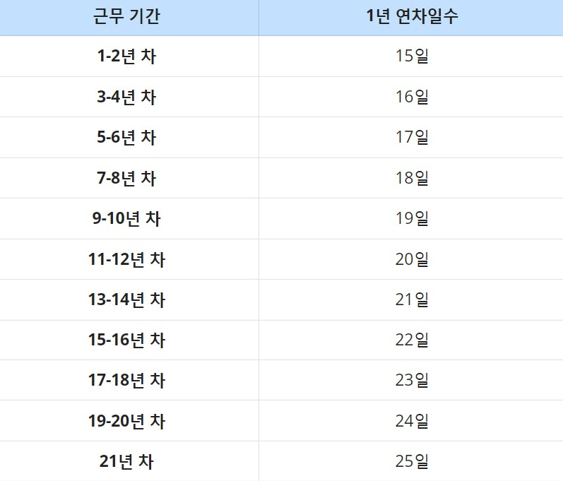 연차휴가-법개정