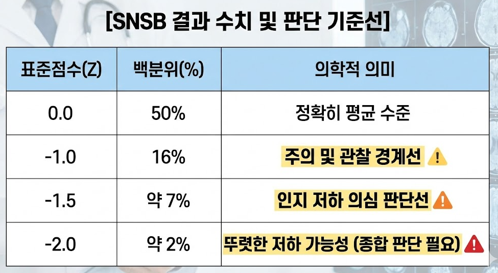 SNSB 인지검사 결과에서 Z점수와 백분위에 따른 의학적 판단 기준을 정리한 표