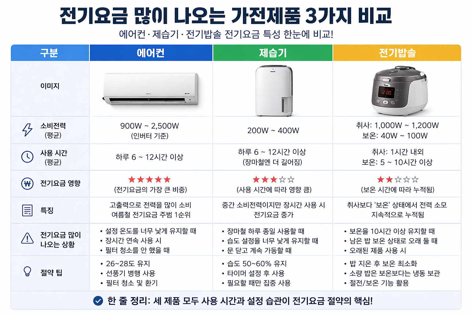 전기요금 많이 나오는 가전제품