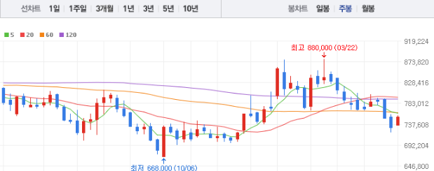 삼성바이오로직스 주가 전망 목표주가 배당금
